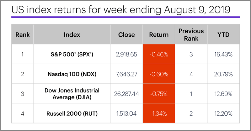 US stock index performance table for week ending 8/9/19. S&P 500 (SPX), Nasdaq 100 (NDX), Russell 2000 (RUT), Dow Jones Industrial Average (DJIA).