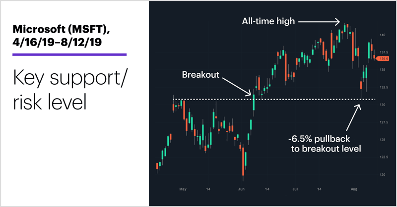 Microsoft (MSFT), 4/16/19–8/12/19. Microsoft (MSFT) price chart. Key support/risk level.