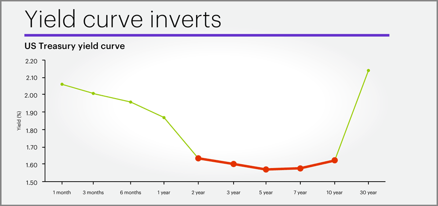 US Treasury yield curve