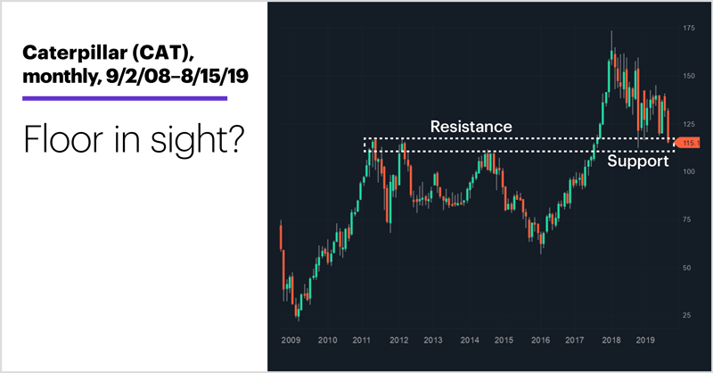 Caterpillar (CAT), monthly, 9/2/08–8/15/19. Caterpillar (CAT) long-term price chart. Floor in sight?