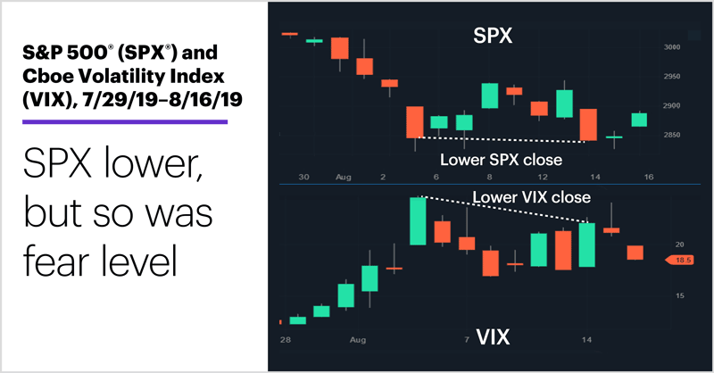S&P 500 (SPX) and Cboe Volatility Index (VIX): 7/29/19 – 8/16/19. SPX lower, but so was fear level.