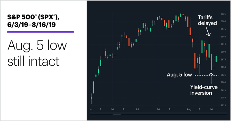 S&P 500 (SPX), 6/3/19–8/16/19. S&P 500 (SPX) price chart. Aug. 5 low still intact.