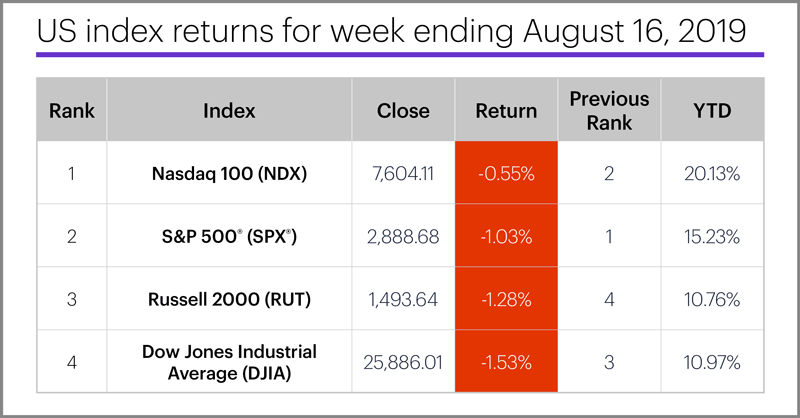 US stock index performance table for week ending 8/16/19. S&P 500 (SPX), Nasdaq 100 (NDX), Russell 2000 (RUT), Dow Jones Industrial Average (DJIA).