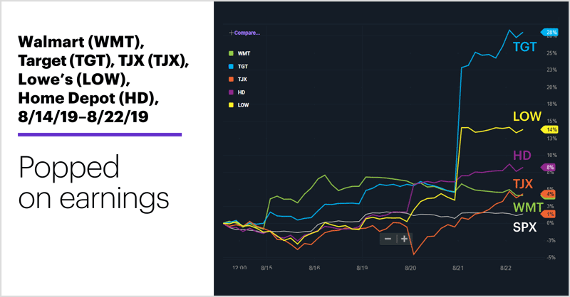 Walmart (WMT), Target (TGT), TJX (TJX), Lowe’s (LOW), Home Depot (HD), 8/14/19–8/22/19. 60-minute price chart of top retail stocks. Popped on earnings.