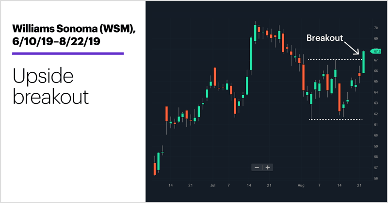 Walmart (WMT), Target (TGT), TJX (TJX), Lowe’s (LOW), Home Depot (HD), 8/14/19–8/22/19. 60-minute price chart of top retail stocks. Popped on earnings.
