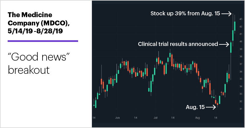 The Medicine Company (MDCO), 5/14/18–8/28/19. The Medicine Company (MDCO) price chart. “Good news” breakout