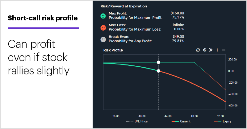 Short-call risk profile. Short MDCO call options risk profile. Can profit even if stock rallies slightly.