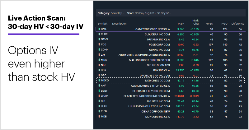 Live Action Scan: 30-day HV < 30-day IV. Unusual options acvitity. Options IV even higher than stock HV.