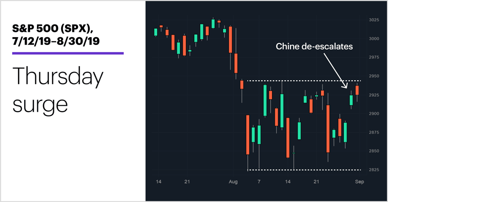 S&P 500 (SPX), 7/12/19–8/30/19. S&P 500 (SPX) price chart. Thursday surge.