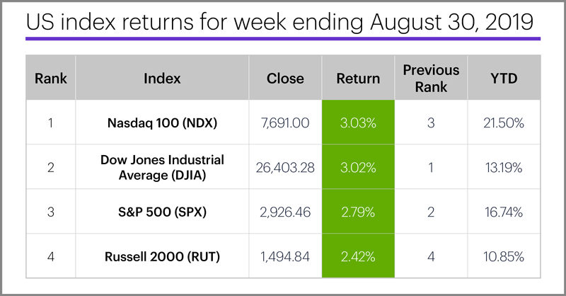 US stock index performance table for week ending 8/30/19. S&P 500 (SPX), Nasdaq 100 (NDX), Russell 2000 (RUT), Dow Jones Industrial Average (DJIA).