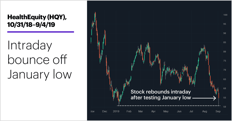 HealthEquity (HQY), 10/31/18–9/4/19. HealthEquity (HQY) price chart. Intraday bounce off January low.