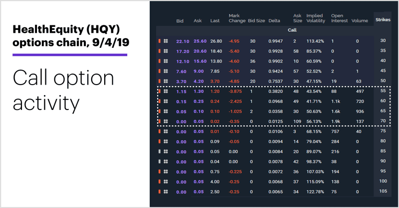 HealthEquity (HQY) options chain, 9/4/19. Call option activity.