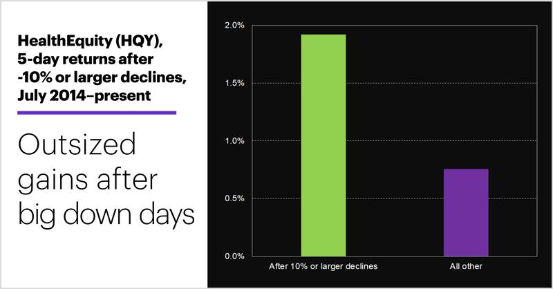 HealthEquity (HQY), 5-day returns after -10% or larger declines, July 2014–present. Outsized gains after big down days.