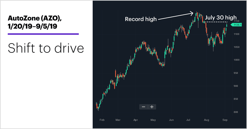 AutoZone (AZO), 1/20/19–9/5/19. Shift to drive