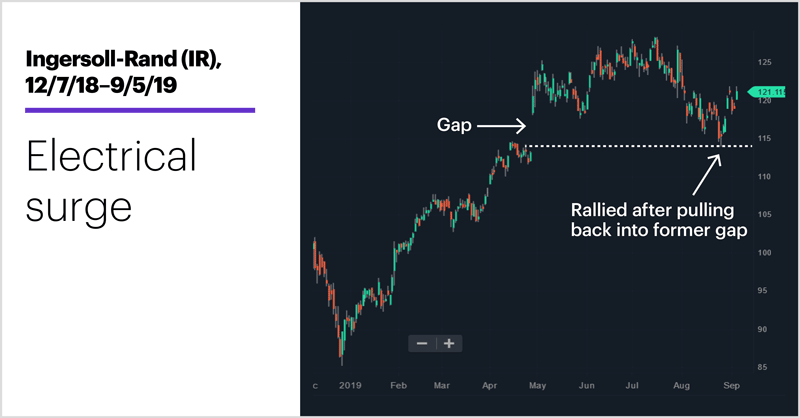 Ingersoll-Rand (IR), 11/30/18–9/5/19. Electrical surge