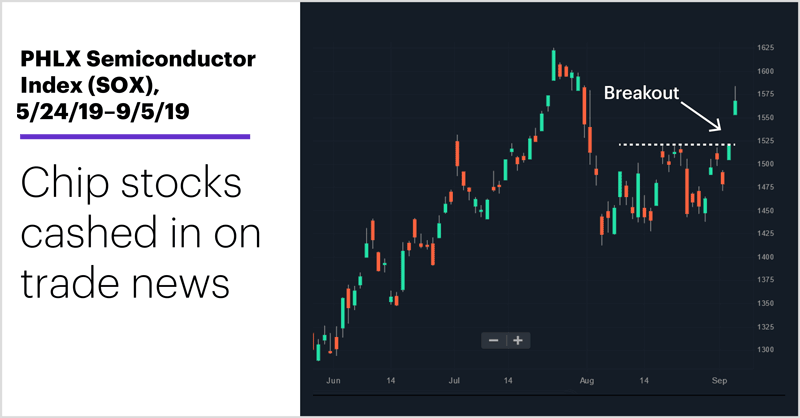 PHLX Semiconductor Index (SOX), 5/26/19–9/5/19. Chip stocks cashed in on news
