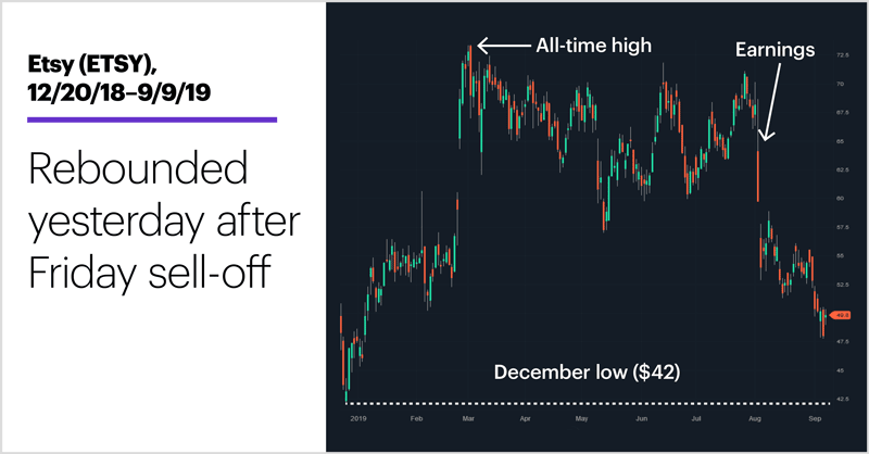 Etsy (ETSY), 12/20/18–9/9/19. Etsy (ETSY) price chart. Rebounded yesterday after Friday sell-off.