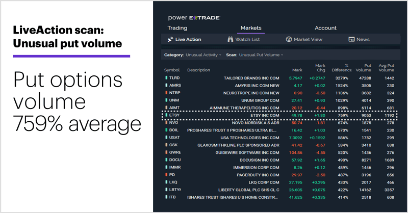 Unusual put volume. Unusual options activity. Put options volume 759% average.