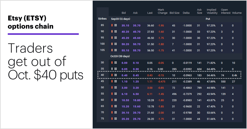 Etsy (ETSY) options chain. Etsy (ETSY) options chain. Traders get out of Oct. $40 puts.