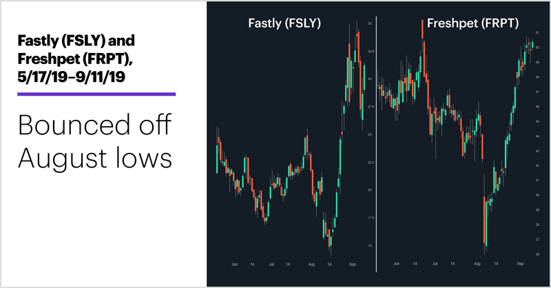 Fastly (FSLY) and Freshpet (FRPT), 5/17/19–9/11/19. Bounced off August lows.