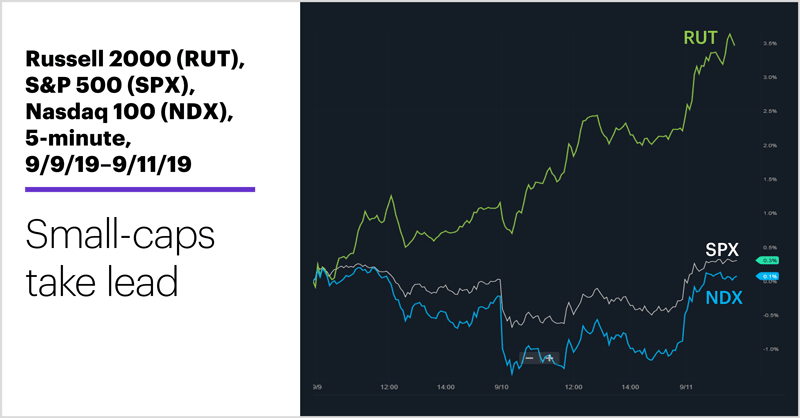 Russell 2000 (RUT), S&P 500 (SPX), Nasdaq 100 (NDX), 5-minute, 9/9/19–9/11/19. Stock index comparison chart. Small-caps take lead.