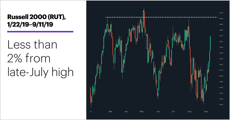 Russell 2000 (RUT), 1/22/19–9/11/19. Russell 2000 (RUT) price chart. Less than 3% from late-July high