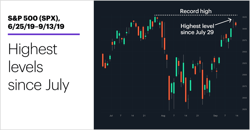 S&P 500 (SPX), 6/25/19–9/13/19. S&P 500 (SPX) price chart. Highest levels since July.