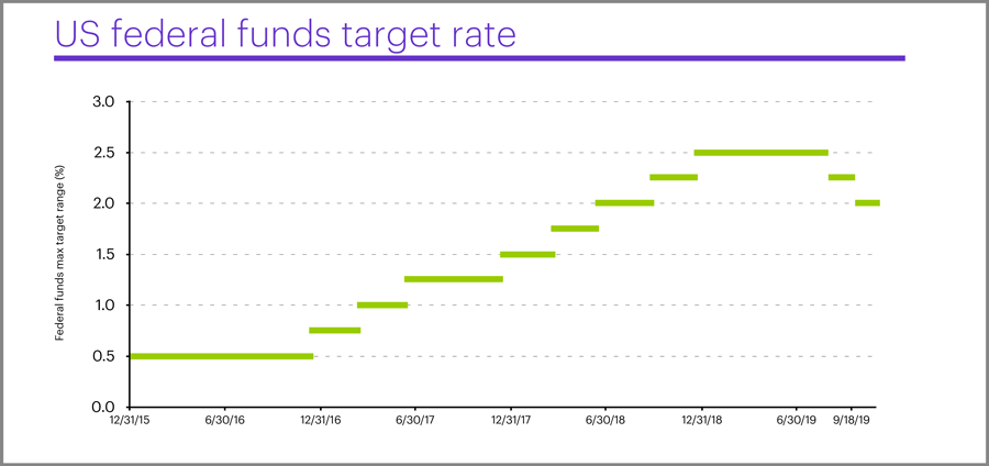 US fed funds target rate