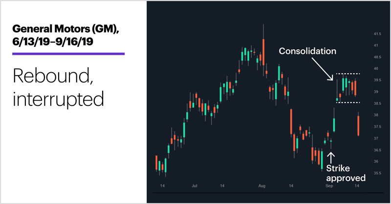 General Motors (GM), 6/13/19–9/16/19. General Motors (GM) price chart. Rebound, interrupted.