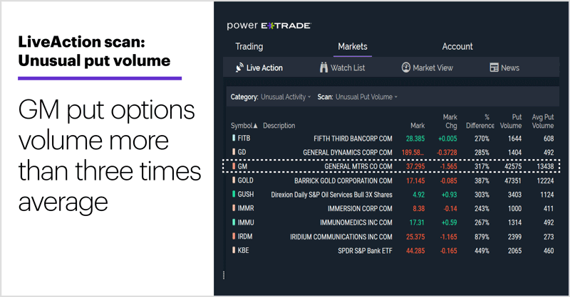 LiveAction scan: Unusual put volume. Unusual options activity. GM put options volume more than three times average.