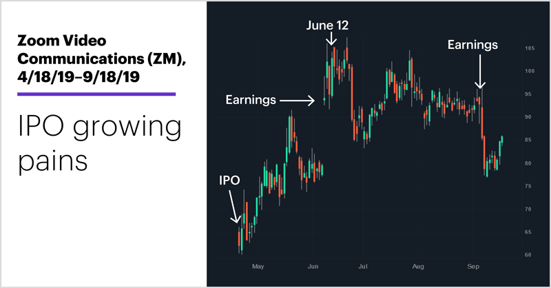 Zoom Video Communications (ZM), 4/18/19–9/18/19. Zoom Video Communications (ZM) price chart. IPO growing pains