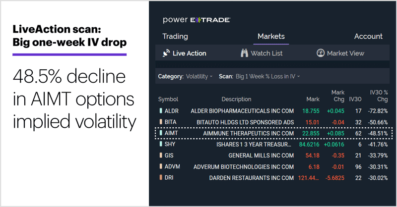 LiveAction scan: Big one-week IV drop. 48.5% decline in AIMT options implied volatility.