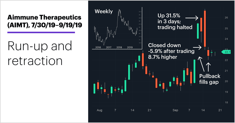 Aimmune Therapeutics (AIMT), 7/30/19–9/19/19. Aimmune Therapeutics (AIMT) price chart. Run-up and retraction.