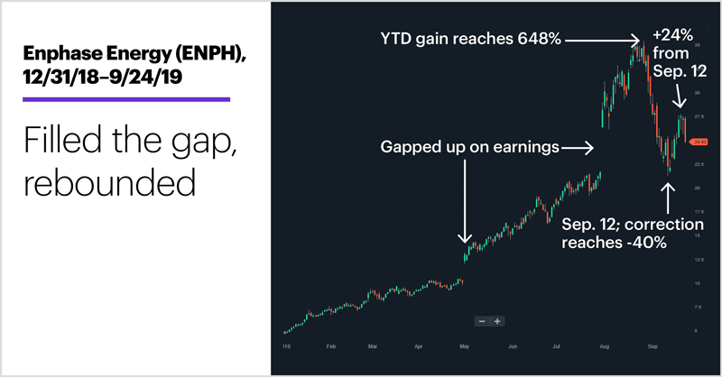 Enphase Energy (ENPH), 12/31/18–9/24/19. Enphase Energy (ENPH) price chart. Filled the gap, rebounded