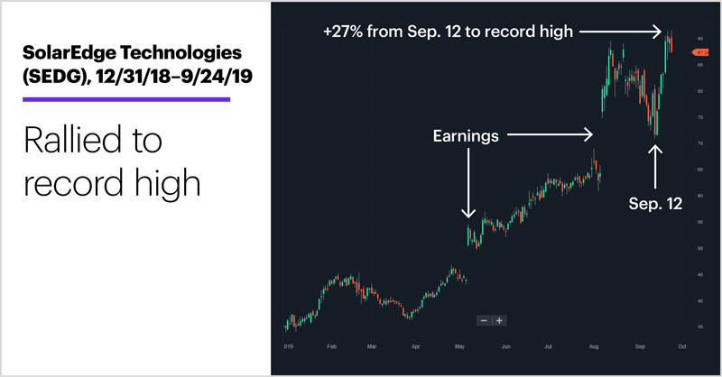 SolarEdge Technologies (SEDG), 12/31/18–9/24/19. SolarEdge Technologies (SEDG) price chart. Rallied to record high