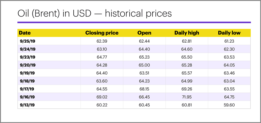 Brent crude oil prices