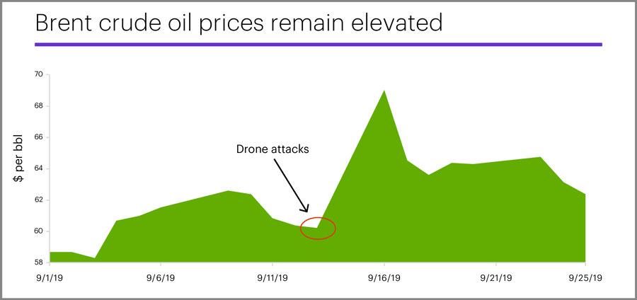 Brent crude oil prices