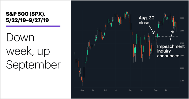 S&P 500 (SPX), 5/22/19–9/27/19. S&P 500 (SPX) price chart. Down week, up September.