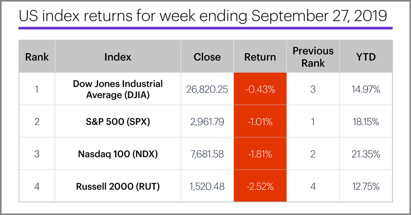 US stock index performance table for week ending 9/27/19. S&P 500 (SPX), Nasdaq 100 (NDX), Russell 2000 (RUT), Dow Jones Industrial Average (DJIA).