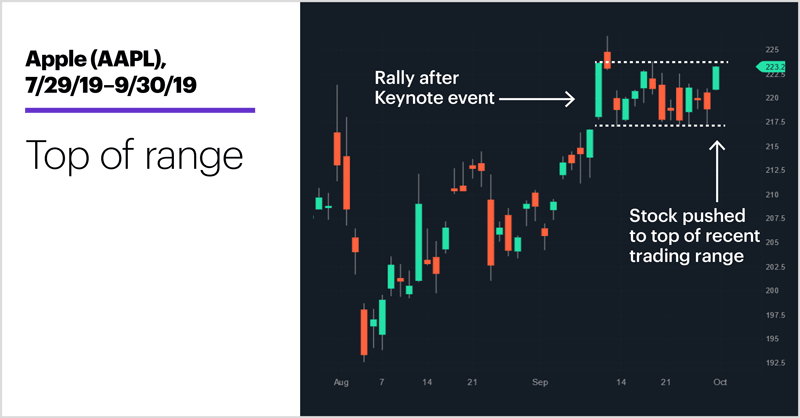 Apple (AAPL), 7/29/19–9/30/19. Apple (AAPL) price chart. Top of range