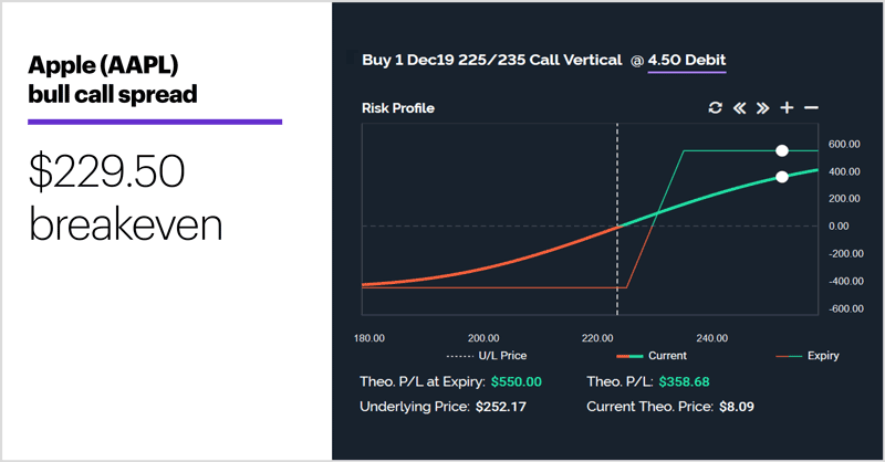 Apple (AAPL) bull call spread. Apple (AAPL) price chart. $229.50 breakeven