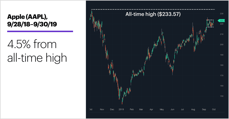 Apple (AAPL), 9/28/18–9/30/19. price chart. 4.5% from all-time high