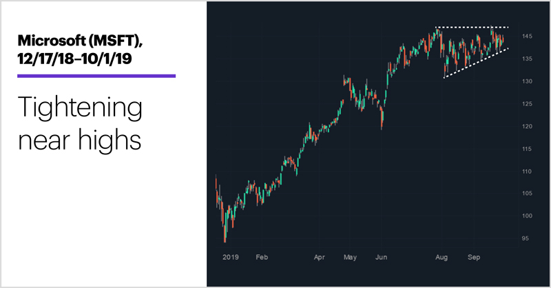Microsoft (MSFT), 12/17/18–10/1/19. Microsoft (MSFT) price chart. Tightening near highs.