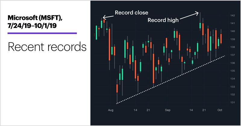 Microsoft (MSFT), 7/24/19–10/1/19. Microsoft (MSFT) price chart. Recent records.