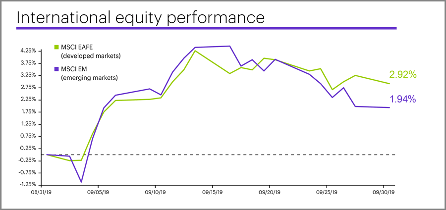 September 2019 international equity performance