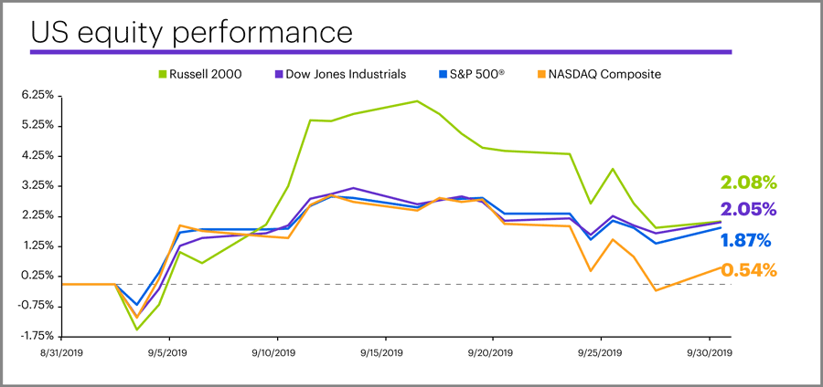 September 2019 US equity performance