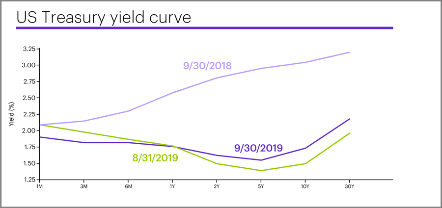 US Treasury yield curve, September 30, 2019