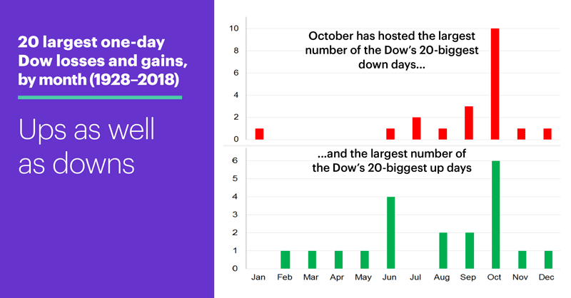 20 largest one-day Dow losses and gains, by month (1928–2018). Ups as well as downs