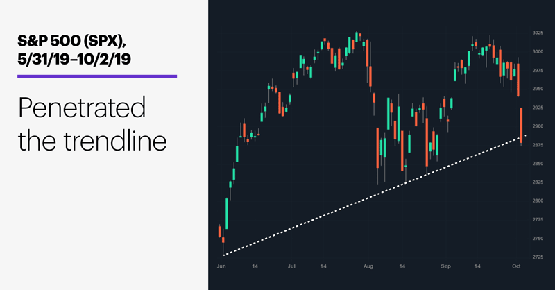 S&P 500 (SPX), 5/31/19–10/2/19. S&P 500 (SPX) price chart. Penetrated the trendline