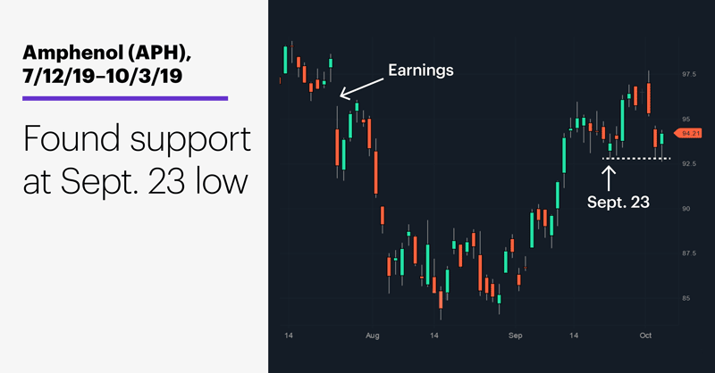 Amphenol (APH), 7/12/19–10/3/19. Amphenol (APH) price chart. Found support at September 23 low.